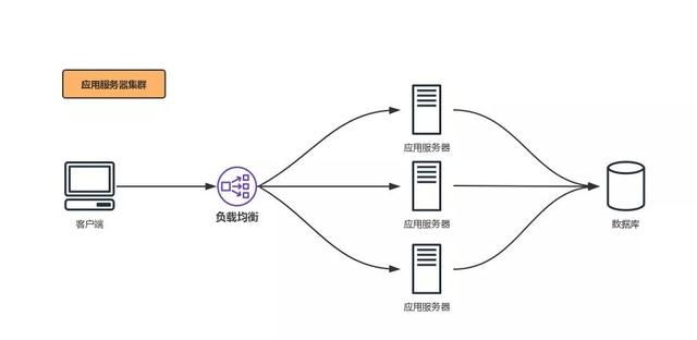 分布式与集群有什么区别，都有什么用处