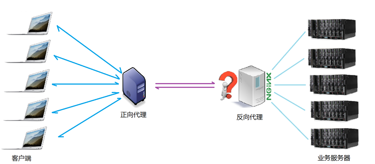 怎么理解nginx正向代理、反向代理和负载均衡