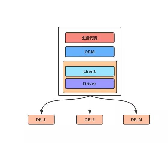 为了给你们讲清楚数据库中间件有哪些，我也是拼了