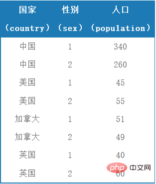 MYSQL中判断函数，Case When的用法详解