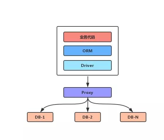 为了给你们讲清楚数据库中间件有哪些，我也是拼了