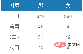 MYSQL中判断函数，Case When的用法详解