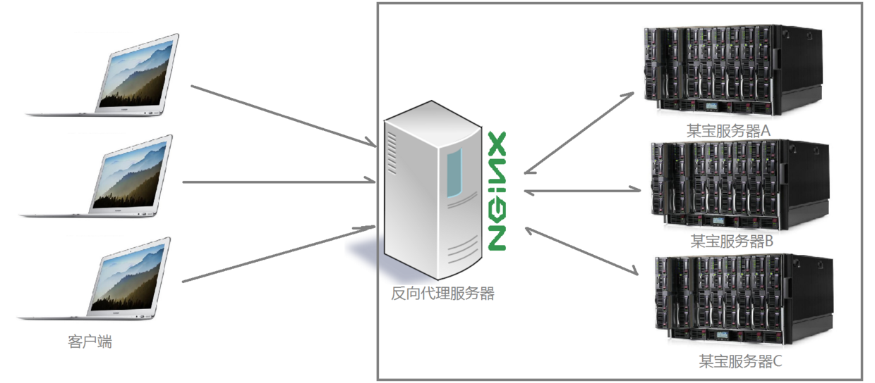 怎么理解nginx正向代理、反向代理和负载均衡