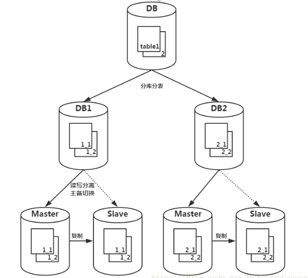 MySql数据库为什么要进行分库分表操作