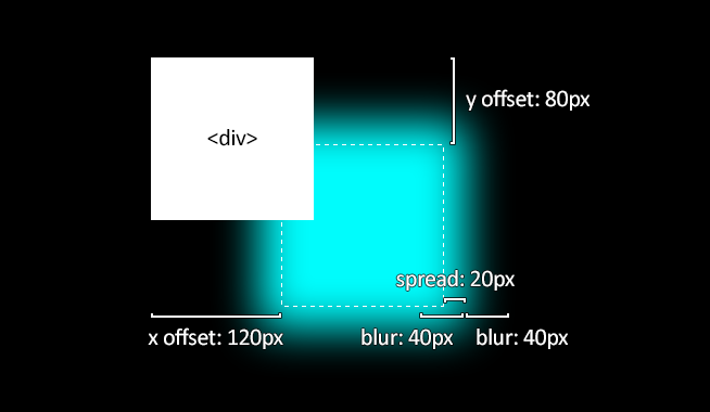 CSS3 box-shadow 属性图解