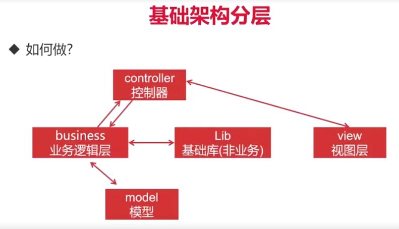 Thinkphp等MVC框架非常优秀的基础架构分层