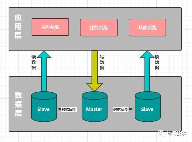 从零到千万用户，我是如何一步步优化MySQL数据库的？