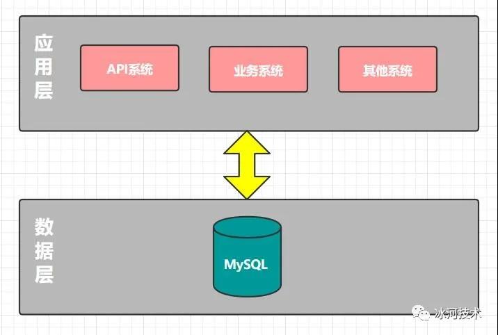从零到千万用户，我是如何一步步优化MySQL数据库的？