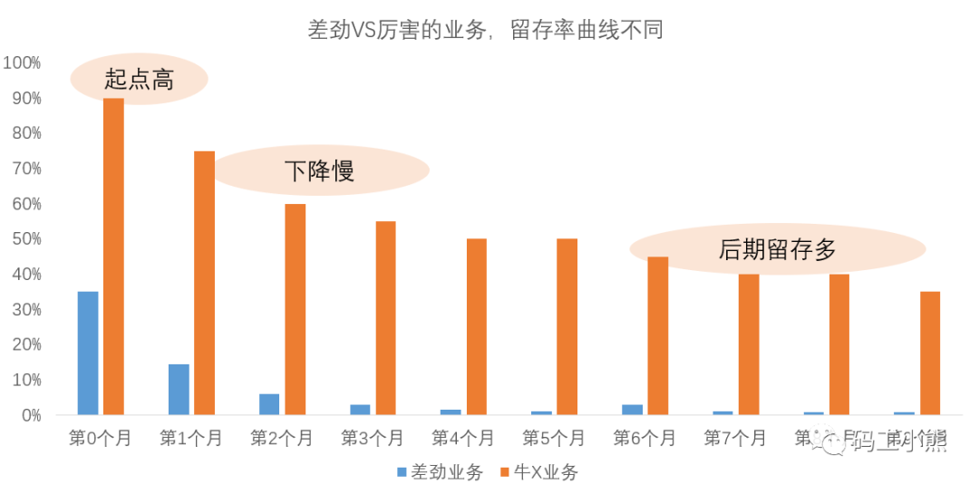 用户运营怎么做留存？用户留存分析实操攻略