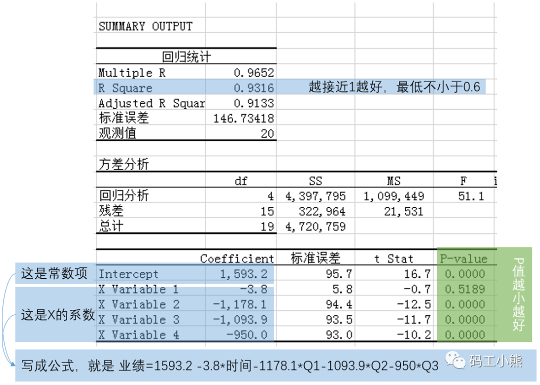 数据预测模型怎么做？从0到1教你轻松构建数据走势