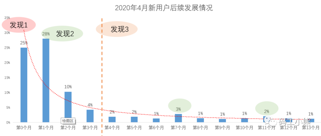 用户运营怎么做留存？用户留存分析实操攻略