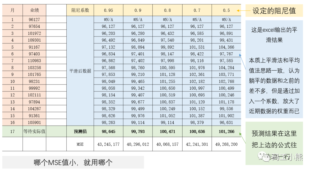 数据预测模型怎么做？从0到1教你轻松构建数据走势